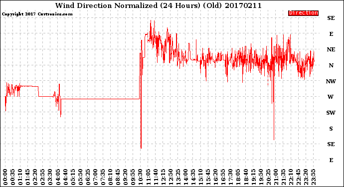 Milwaukee Weather Wind Direction<br>Normalized<br>(24 Hours) (Old)