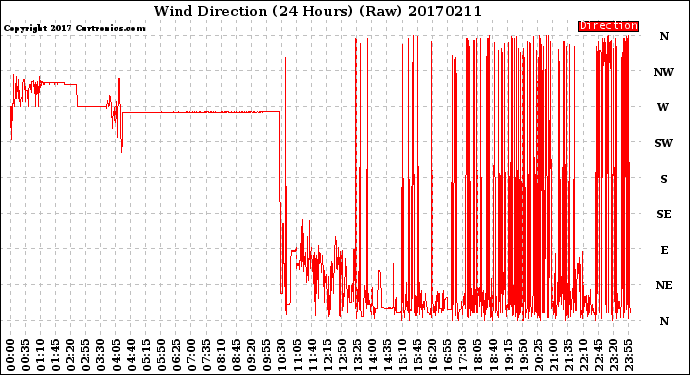 Milwaukee Weather Wind Direction<br>(24 Hours) (Raw)