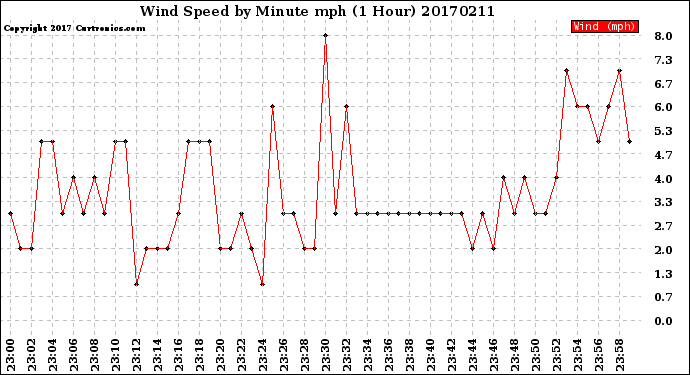 Milwaukee Weather Wind Speed<br>by Minute mph<br>(1 Hour)