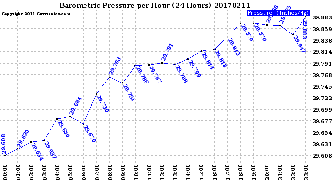 Milwaukee Weather Barometric Pressure<br>per Hour<br>(24 Hours)
