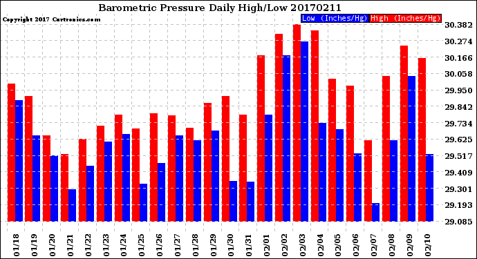 Milwaukee Weather Barometric Pressure<br>Daily High/Low