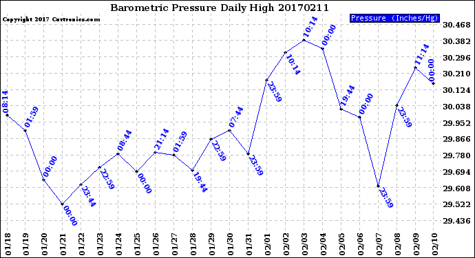 Milwaukee Weather Barometric Pressure<br>Daily High