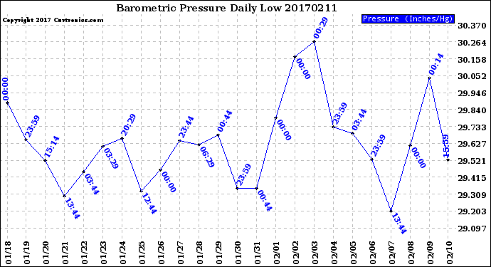 Milwaukee Weather Barometric Pressure<br>Daily Low