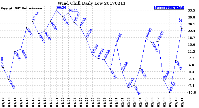 Milwaukee Weather Wind Chill<br>Daily Low