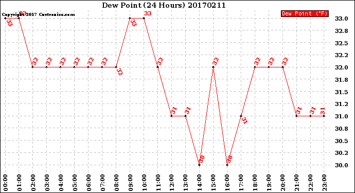 Milwaukee Weather Dew Point<br>(24 Hours)
