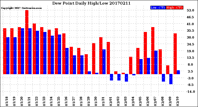 Milwaukee Weather Dew Point<br>Daily High/Low