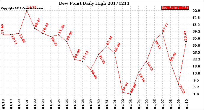 Milwaukee Weather Dew Point<br>Daily High