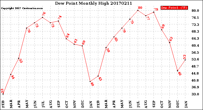 Milwaukee Weather Dew Point<br>Monthly High