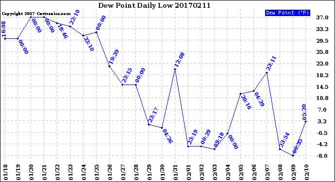 Milwaukee Weather Dew Point<br>Daily Low