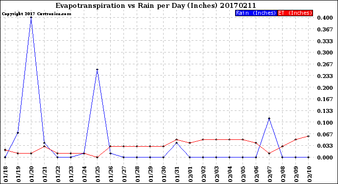 Milwaukee Weather Evapotranspiration<br>vs Rain per Day<br>(Inches)