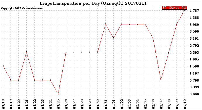 Milwaukee Weather Evapotranspiration<br>per Day (Ozs sq/ft)