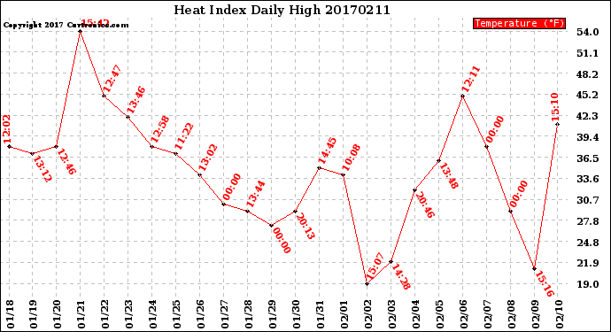 Milwaukee Weather Heat Index<br>Daily High