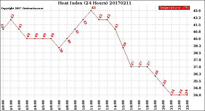 Milwaukee Weather Heat Index<br>(24 Hours)