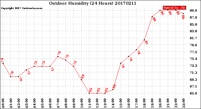 Milwaukee Weather Outdoor Humidity<br>(24 Hours)