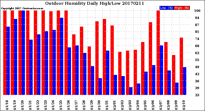 Milwaukee Weather Outdoor Humidity<br>Daily High/Low