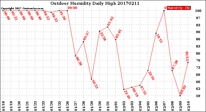 Milwaukee Weather Outdoor Humidity<br>Daily High