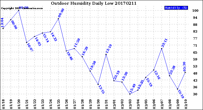 Milwaukee Weather Outdoor Humidity<br>Daily Low