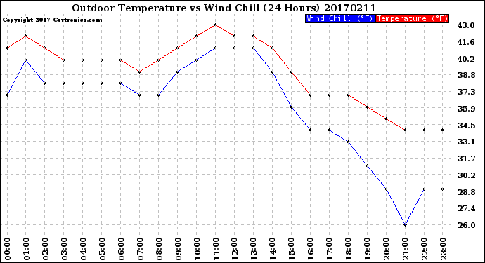 Milwaukee Weather Outdoor Temperature<br>vs Wind Chill<br>(24 Hours)