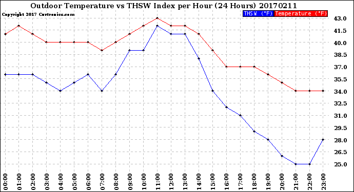 Milwaukee Weather Outdoor Temperature<br>vs THSW Index<br>per Hour<br>(24 Hours)