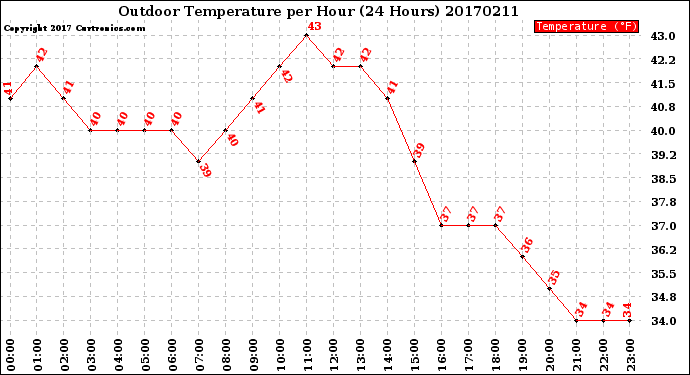 Milwaukee Weather Outdoor Temperature<br>per Hour<br>(24 Hours)