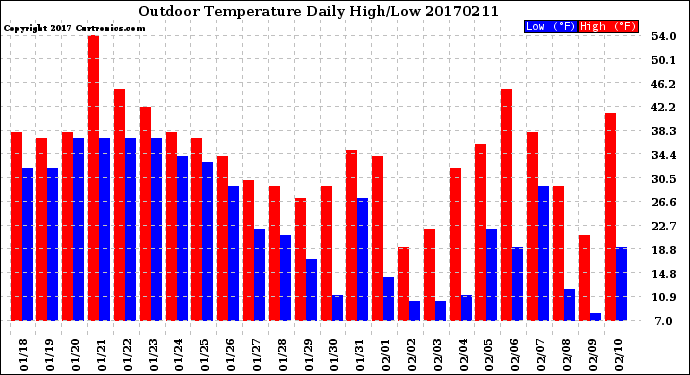 Milwaukee Weather Outdoor Temperature<br>Daily High/Low