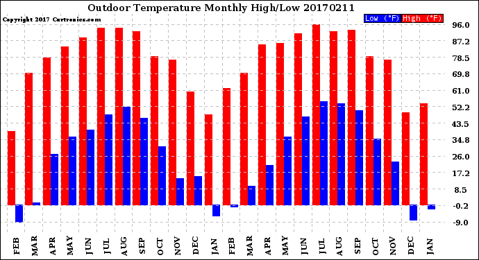 Milwaukee Weather Outdoor Temperature<br>Monthly High/Low