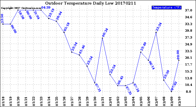 Milwaukee Weather Outdoor Temperature<br>Daily Low
