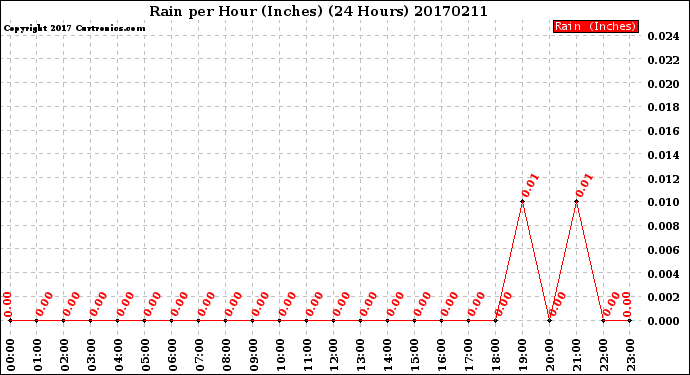 Milwaukee Weather Rain<br>per Hour<br>(Inches)<br>(24 Hours)