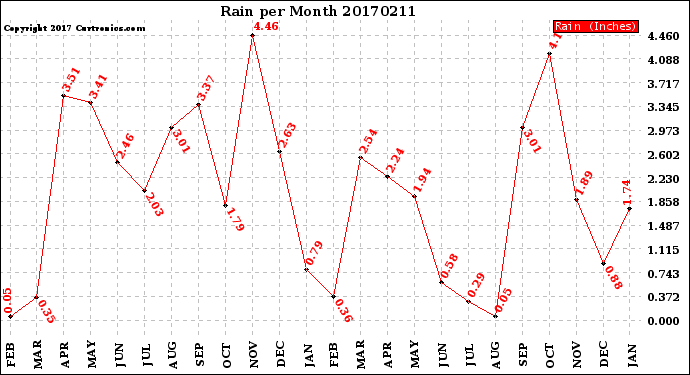 Milwaukee Weather Rain<br>per Month