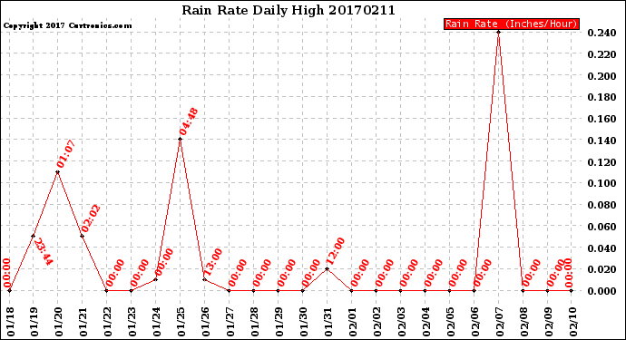 Milwaukee Weather Rain Rate<br>Daily High