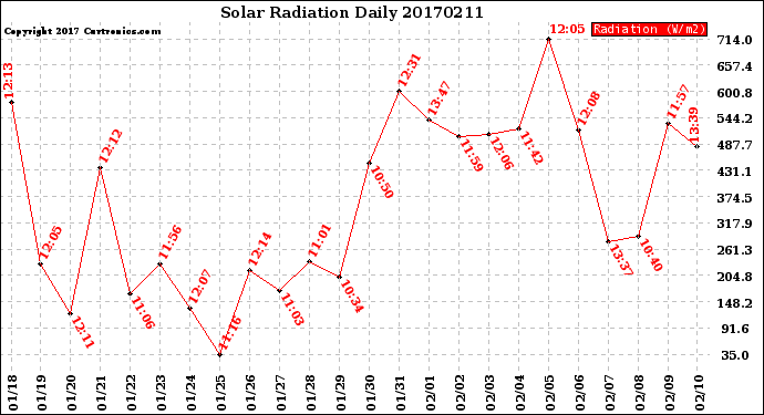 Milwaukee Weather Solar Radiation<br>Daily