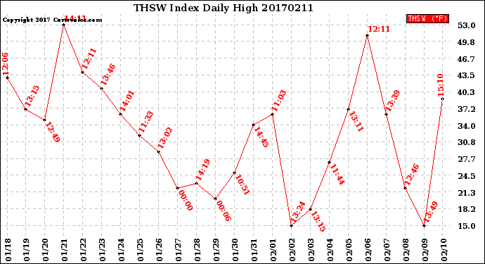 Milwaukee Weather THSW Index<br>Daily High