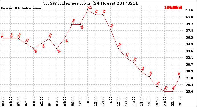 Milwaukee Weather THSW Index<br>per Hour<br>(24 Hours)