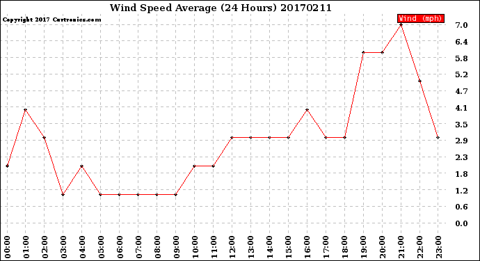 Milwaukee Weather Wind Speed<br>Average<br>(24 Hours)