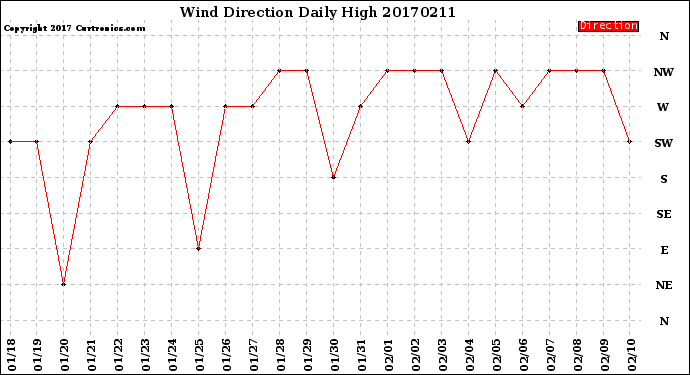 Milwaukee Weather Wind Direction<br>Daily High