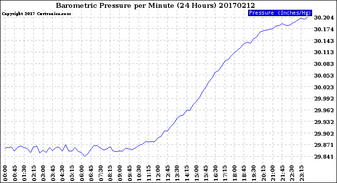 Milwaukee Weather Barometric Pressure<br>per Minute<br>(24 Hours)