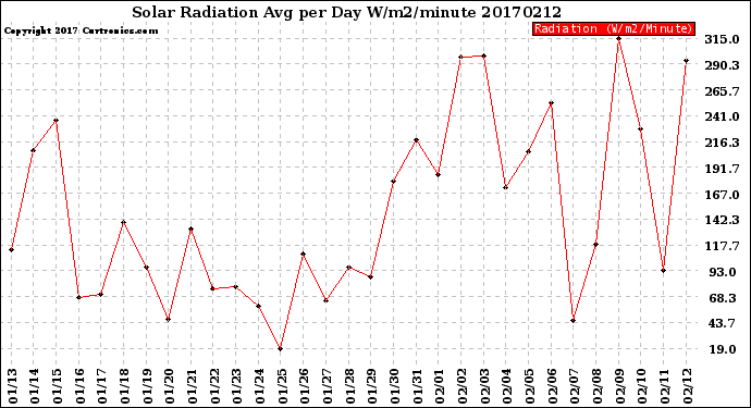 Milwaukee Weather Solar Radiation<br>Avg per Day W/m2/minute