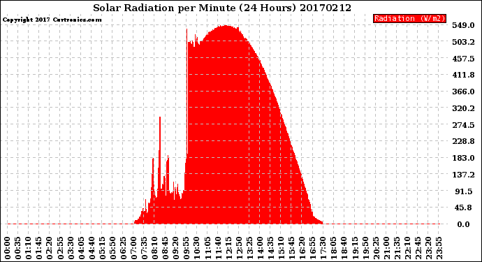 Milwaukee Weather Solar Radiation<br>per Minute<br>(24 Hours)