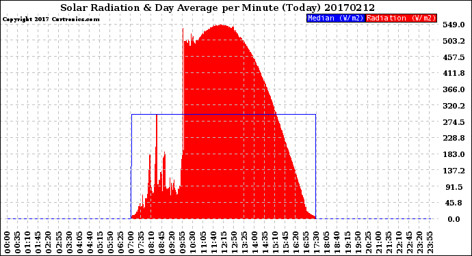 Milwaukee Weather Solar Radiation<br>& Day Average<br>per Minute<br>(Today)