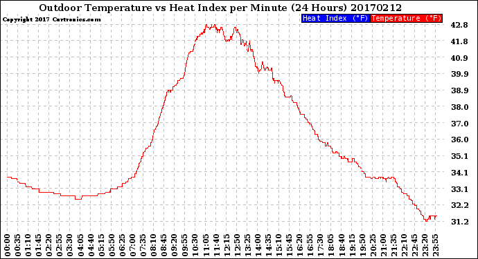 Milwaukee Weather Outdoor Temperature<br>vs Heat Index<br>per Minute<br>(24 Hours)