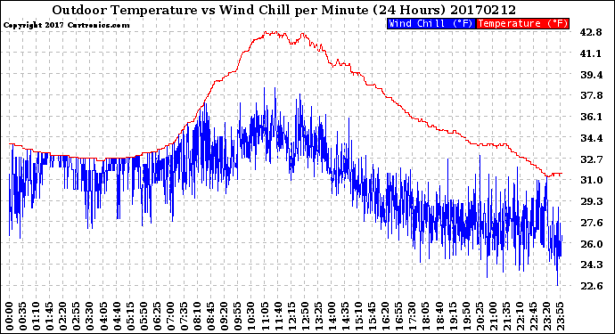 Milwaukee Weather Outdoor Temperature<br>vs Wind Chill<br>per Minute<br>(24 Hours)