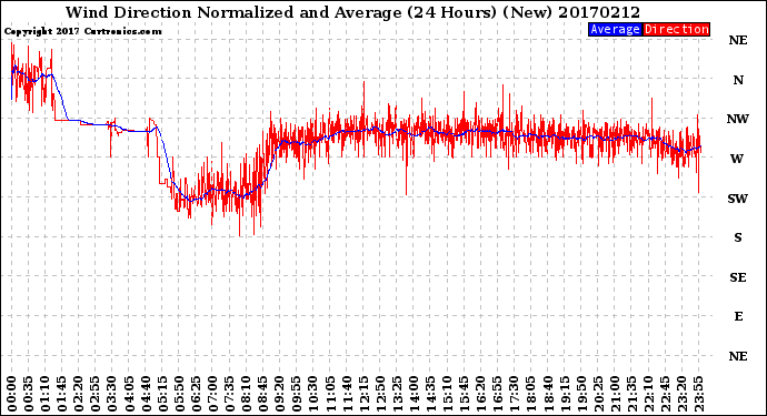 Milwaukee Weather Wind Direction<br>Normalized and Average<br>(24 Hours) (New)
