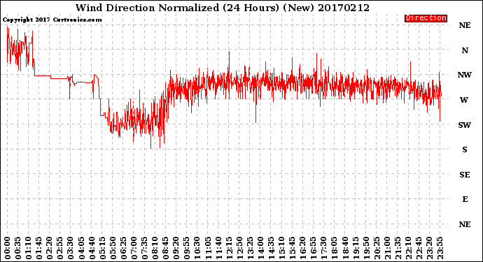 Milwaukee Weather Wind Direction<br>Normalized<br>(24 Hours) (New)