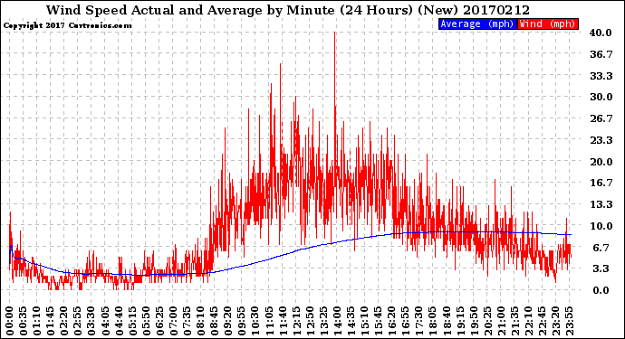 Milwaukee Weather Wind Speed<br>Actual and Average<br>by Minute<br>(24 Hours) (New)