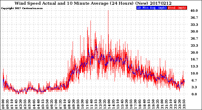 Milwaukee Weather Wind Speed<br>Actual and 10 Minute<br>Average<br>(24 Hours) (New)
