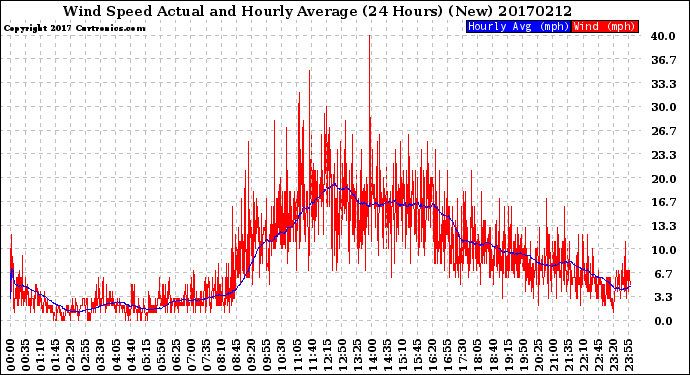 Milwaukee Weather Wind Speed<br>Actual and Hourly<br>Average<br>(24 Hours) (New)