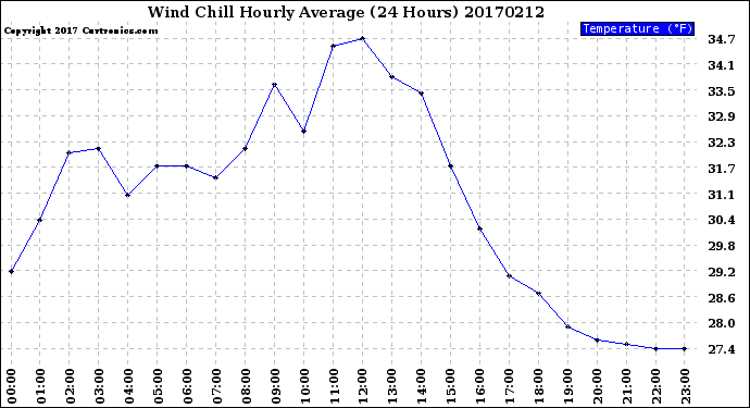 Milwaukee Weather Wind Chill<br>Hourly Average<br>(24 Hours)