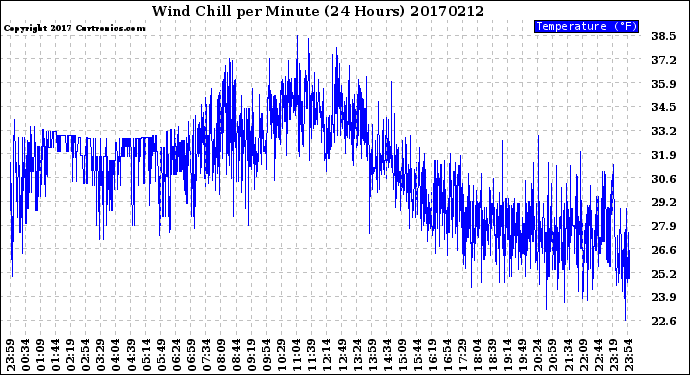 Milwaukee Weather Wind Chill<br>per Minute<br>(24 Hours)