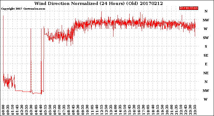 Milwaukee Weather Wind Direction<br>Normalized<br>(24 Hours) (Old)
