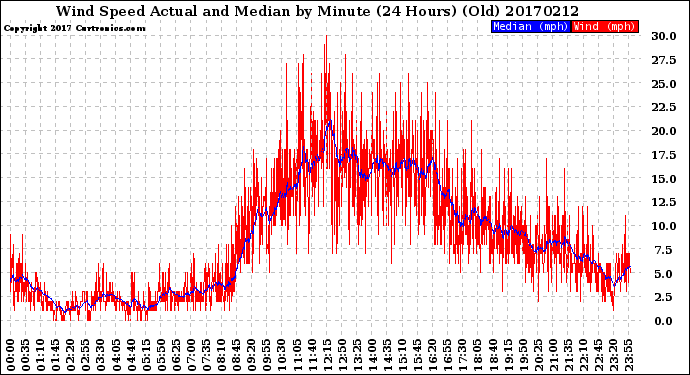 Milwaukee Weather Wind Speed<br>Actual and Median<br>by Minute<br>(24 Hours) (Old)